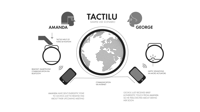 Tactilu